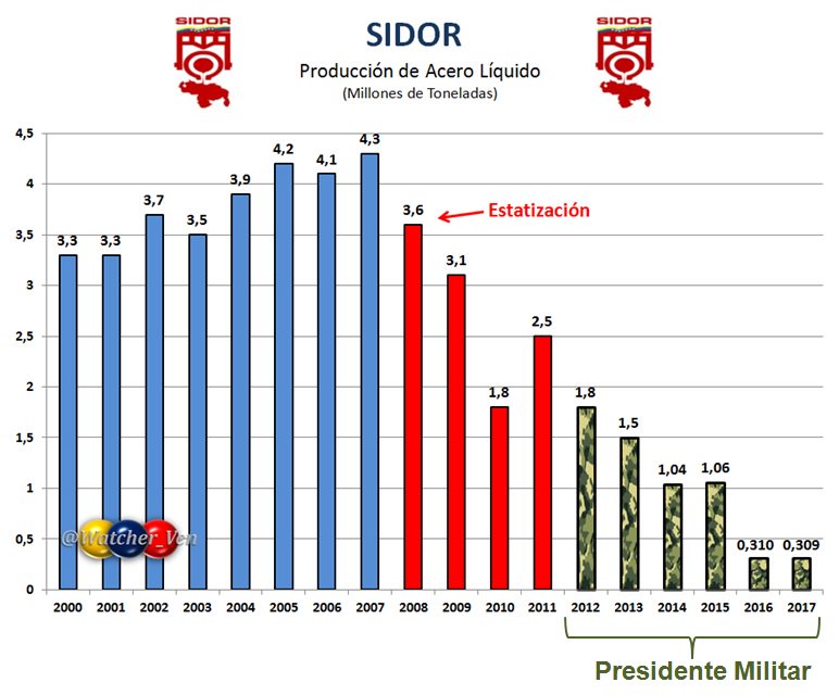 Watcher_Ven's tweet photo. Desde 2012 a la fecha Sidor ha tenido 4 presidentes, TODOS militares. Los resultados operativos han sidos catastróficos. Llevaron a la empresa a su parálisis / #Guayana https://t.co/K9DTIhjXUh