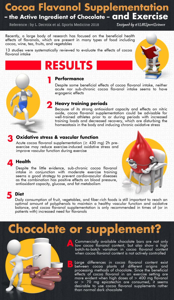 YLMSportScience's tweet photo. #New 🍫 Dark chocolate: the next hot sports supplement❓🤔🤗
✅ Anti-oxydant
❤️ Good for health when combined by regular exercise 
🏆 No effect on performance
🎯 Larger effect with cocoa flavanol supplement
https://t.co/6T5V38lY3x https://t.co/QMh75Ex5Js