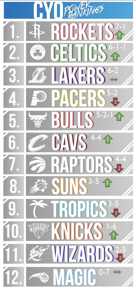 CYOBall2018's tweet photo. Lots of movement on this Week’s CYO Power Rankings! https://t.co/t70Y5zjwaR