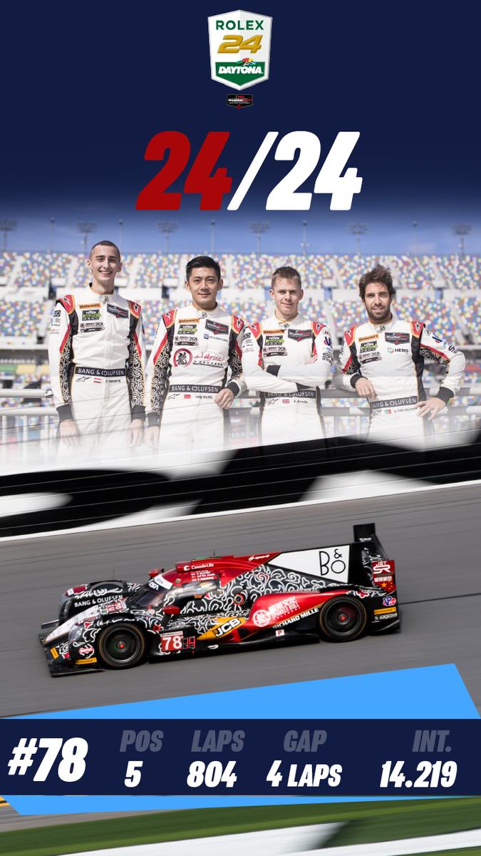 Fhabsburg62's tweet photo. 24/24 ✅
P5 👊🏻
Brilliant job by the whole @JotaSport x @DCRacing_Team team, and everyone involved!
#Mighty78 @JotaSport @DCRacing_Team @DISupdates
#Rolex24 #24hDaytona #Daytona24
-PR- https://t.co/SlLQRA8DiN