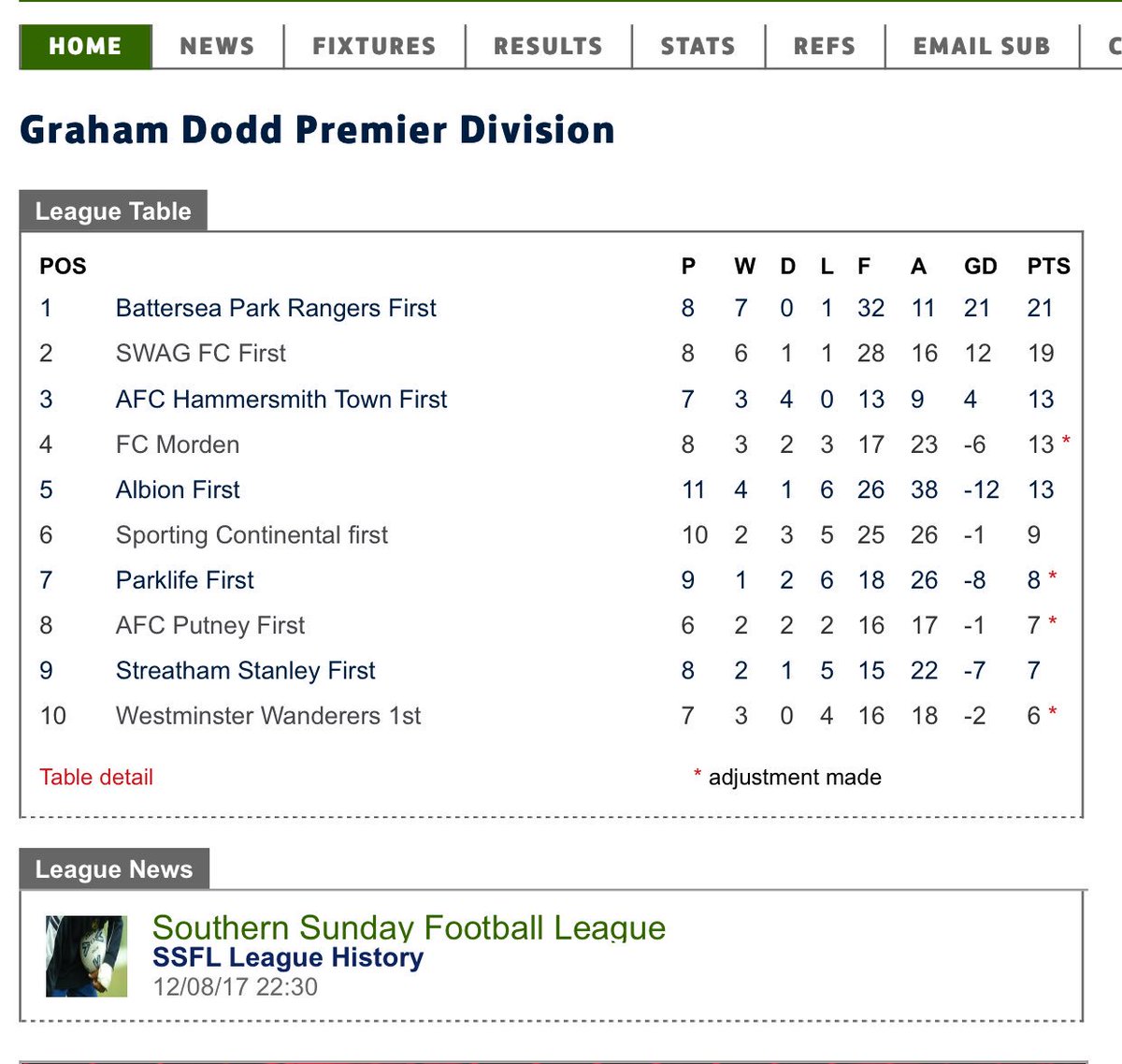 VolgasLtd's tweet photo. No game this week ... latest league table .. https://t.co/9HnF0TN7v0