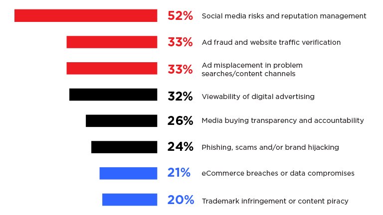 52% of #marketers list social media risks and reputation management as a primary concern in protecting their #brand ow.ly/SHNs30hYSoE