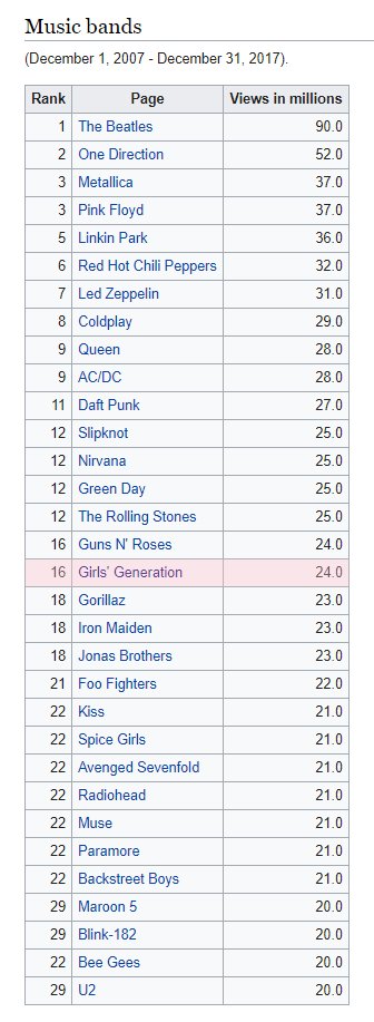 According to Wikipedia, Girls' Generation's page was the 16th most read article of a music group/band in the world between 2007 and 2017. They're the best placed girl group and the only eastern artist in the list.  #TwitterBestFandom  #TeamSNSD