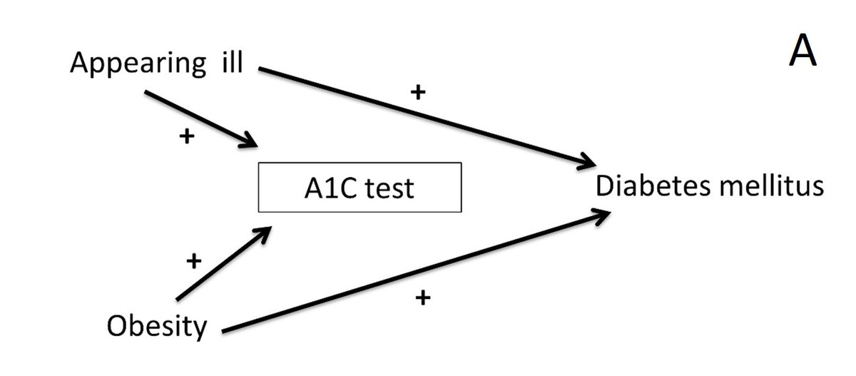 New finding: "Pediatric obesity is clearly associated with a lower diabetes risk." ncbi.nlm.nih.gov/pubmed/29374028

Yet another paradoxical association explained by #selectionbias due to selection on a #collider (diabetes test). 

Highly recommended paper by Stovitz, Banack, and Kaufman.