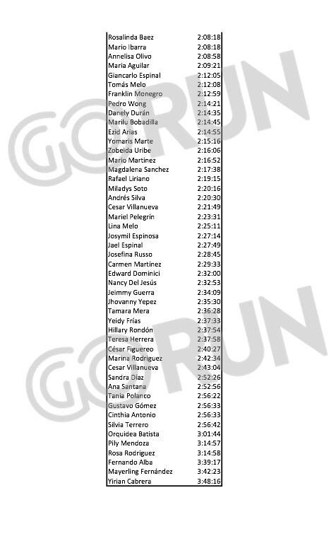 GoRunRD's tweet photo. Aqui los #DOMFinishers que cruzaron la meta del Miami Half Marathon en el día de hoy!!!  👏👏👏 Gracias por representar a la Tricolor con tanto orgullo. 🇩🇴️🏃‍♂️🏃‍♀️ ***Aparecen aquellos que colocaron DOMINICANA en Nacionalidad al momento de realizar su inscripción**** https://t.co/esdOWQkb9U