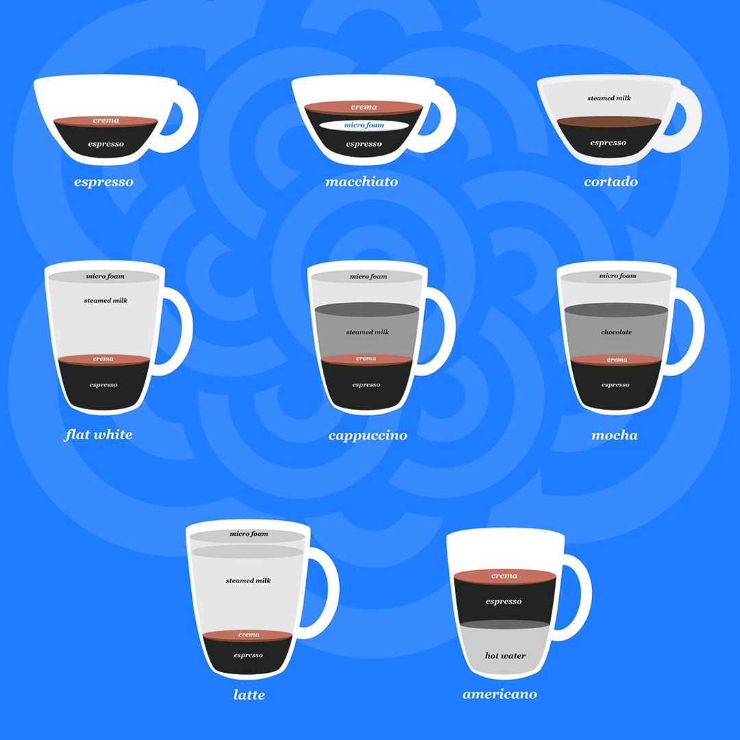 hazz_coffee's tweet photo. From mocha and macchiato to cortado and cappuccino, there's a perfect @hazz_coffee brew waiting for you. #choosehazz #lovecoffee https://t.co/4RlnIj4Lbe