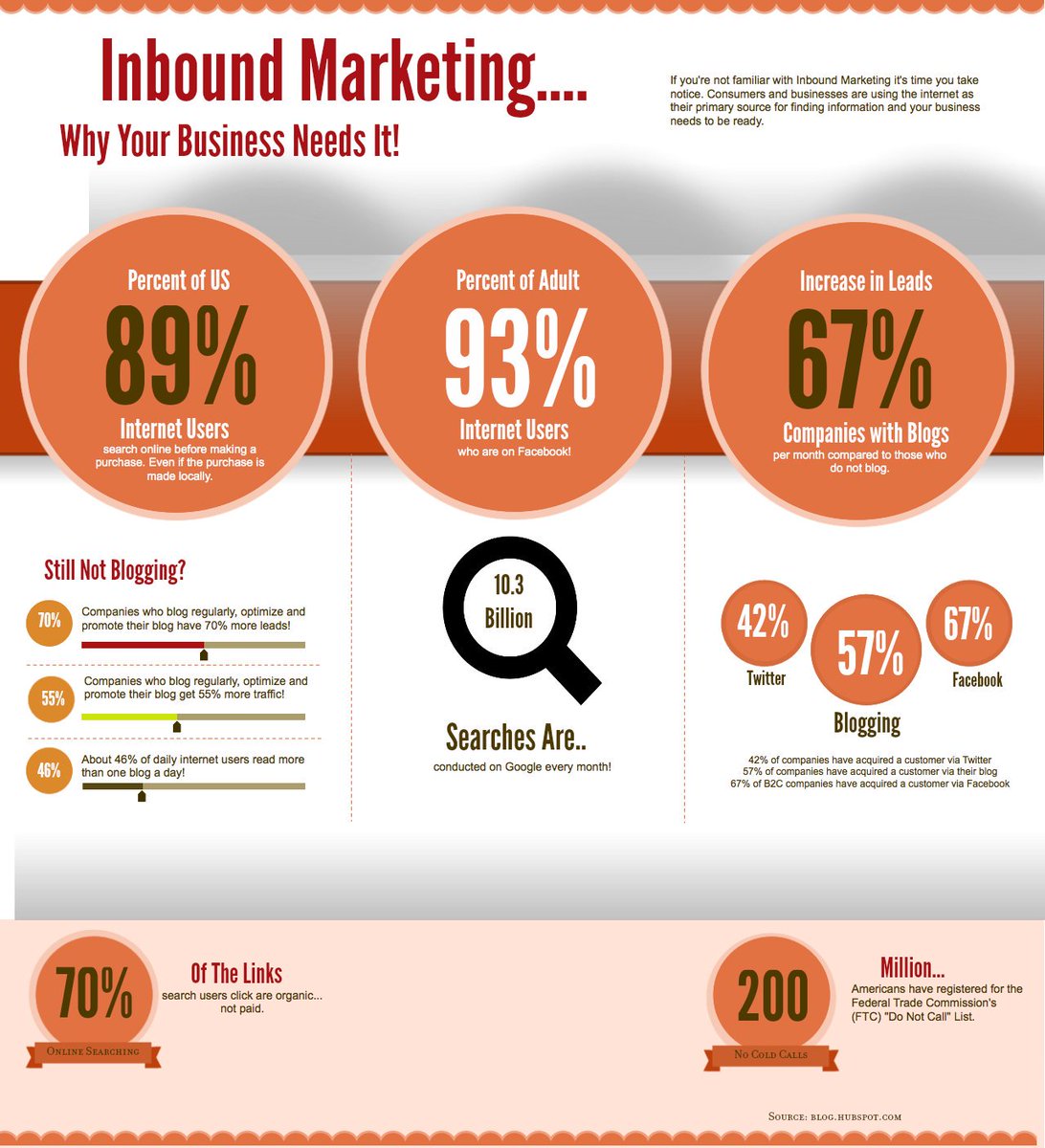 Albert_Koekoek's tweet photo. Why your business needs inbound #Infographic #Digital #Marketing #Inbound #UX #GoIncore https://t.co/pO94V4392Q