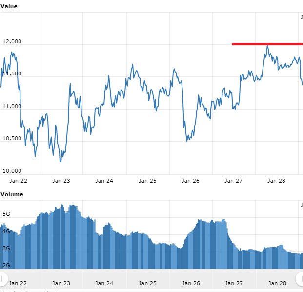 GettingTheDough's tweet photo. $BTC has countered expectations of falling below $10,000 this week. It almost touched $12,000,  (providing volume increases) this could be a very good sign for bitcoin. #cryptocurrency #investors #Crypto https://t.co/T3KcvcfHYt