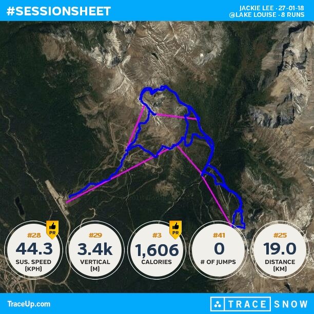 LeeJaxK's tweet photo. Check my @traceup snowboarding stats (@ Lake Louise, 8 runs, 33.2 mph max speed, 11.2k ve... https://t.co/tzDnDQsdBp https://t.co/kEbMLtQrAP
