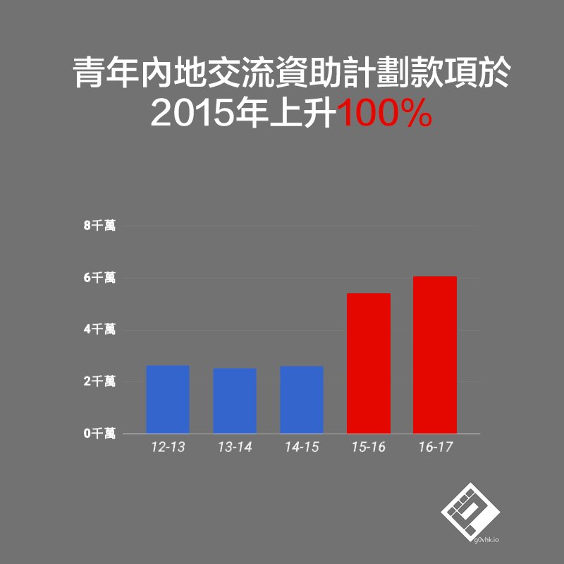 張超雄議員曾於2017年提問過往 5年「青年內地交流資助計劃」的各項款項、負責單位、受惠人數及詳情

問題及回覆：budgetq.g0vhk.io/reply/2017-HAB…

CSV 數據：data.g0vhk.io/dataset/fundin…

#開放數據 #g0vhk #opendata #張超雄