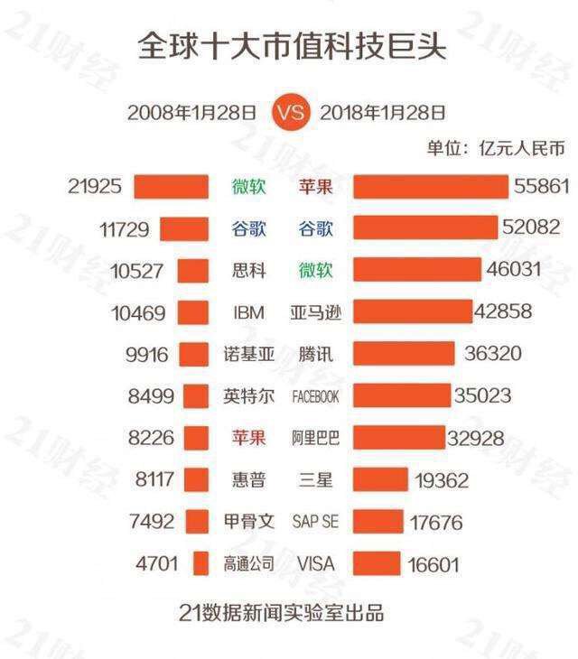 Global top 10 tech giants by market value 2008 vs 2018, via 21jingji.com #Google #Apple #Tencent #Alibaba