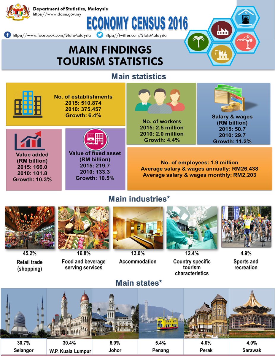 StatsMalaysia's tweet photo. Selangor and Kuala Lumpur contributed 61.1% to tourism industry https://t.co/qhORPJH7vb #fanSTATStic #BE2016 https://t.co/v3JWslm90T
