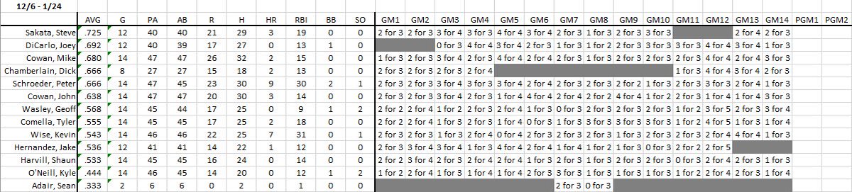 Brokebats's tweet photo. The #Brokebats end the regular season with a 9 and 5 record, finishing in 3rd place. First playoff game is Wednesday @ 6:15pm on field 3! (stats thru week 7) https://t.co/0l3c48kTrN