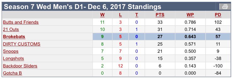 Brokebats's tweet photo. The #Brokebats end the regular season with a 9 and 5 record, finishing in 3rd place. First playoff game is Wednesday @ 6:15pm on field 3! (stats thru week 7) https://t.co/0l3c48kTrN