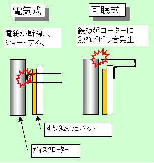 Koo ブレーキパッドセンサー ブレーキパッドの摩耗を知らせるセンサーには大きく分けて2種類あり 国産車の多くが 採用している音響タイプと 輸入車の多くが採用している電気式がある 音響タイプはパッドが摩耗するとウェアインジケーターがローターと