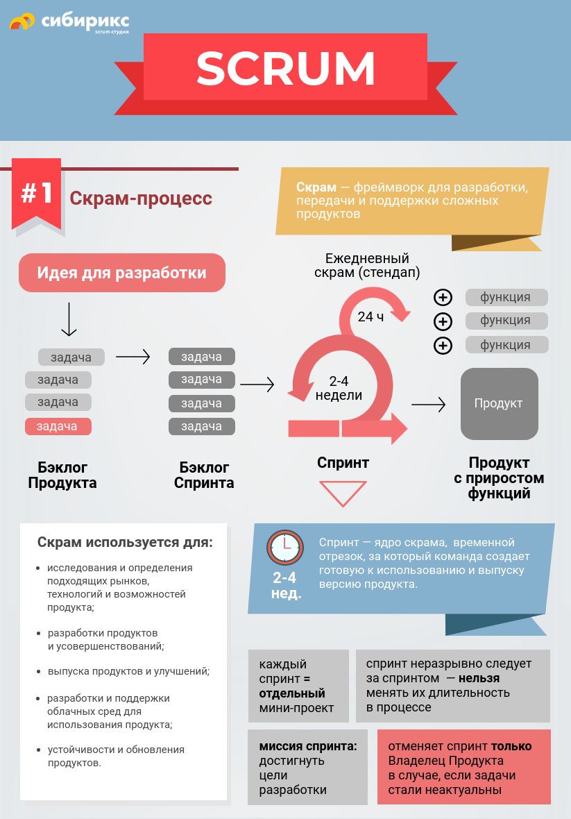 Scrum метод управления проектами