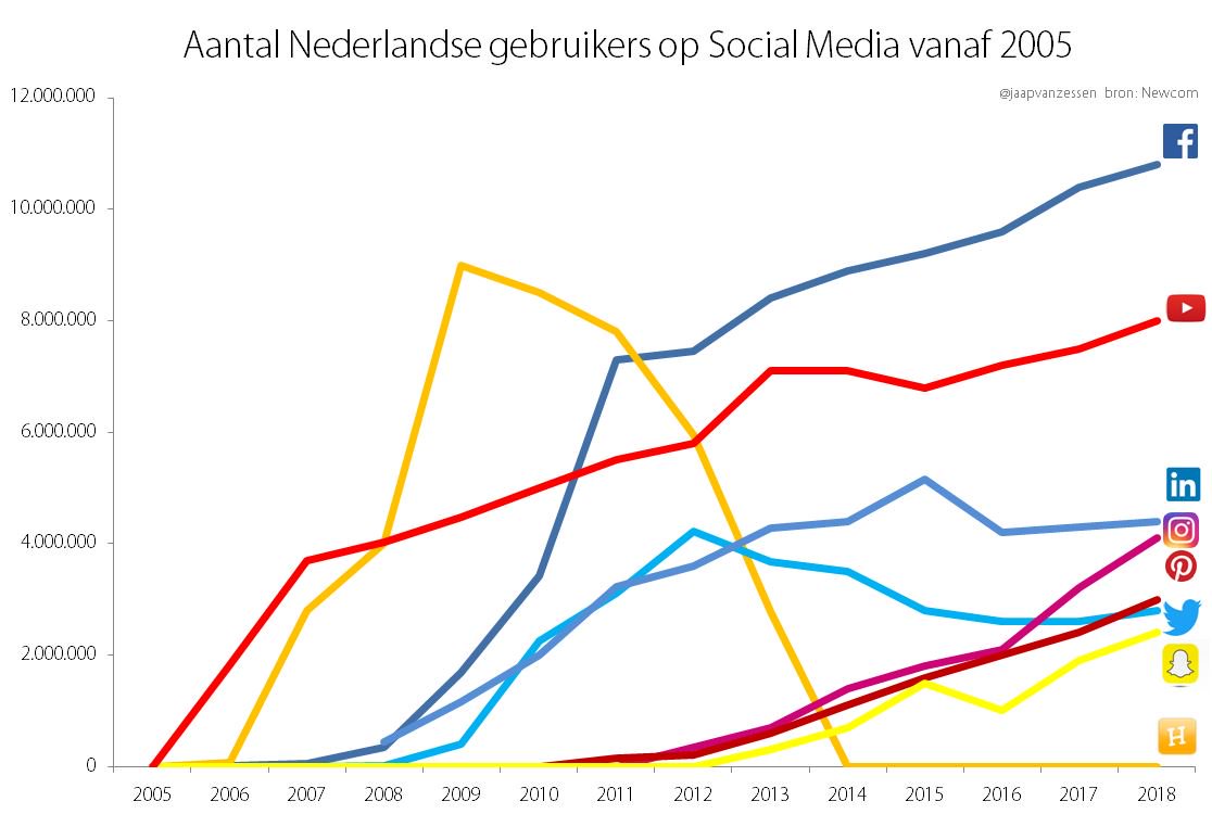 2018 versie! Overzicht van het aantal Nederlandse Social Media gebruikers per netwerk.