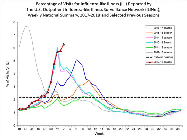 business's tweet photo. The flu season from hell keeps getting worse https://t.co/noOoVwUv1o https://t.co/7wLMPTxmFm