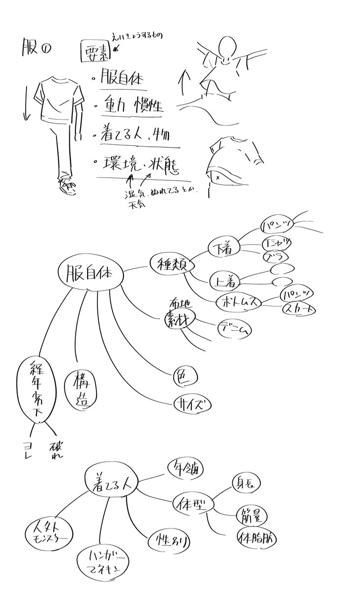 服難しいから練習しようと思って、とりあえずロードマップから考えてる。これもちょっとづつやってく。 