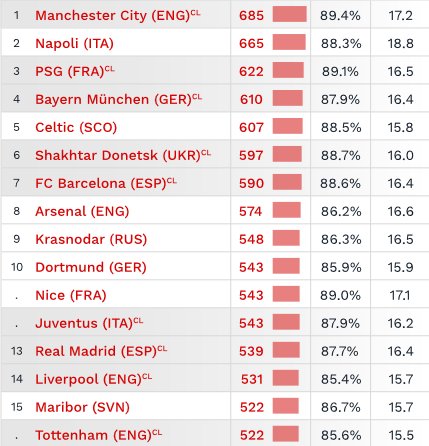 Cies Football Obs New Cies Football Weekly Post Analyses Instatfootball Accurate Passes Data Mancity 1st For Number Per Game And Successful Sscnapoli 1st For Number Per Minute Of Possession Tempo