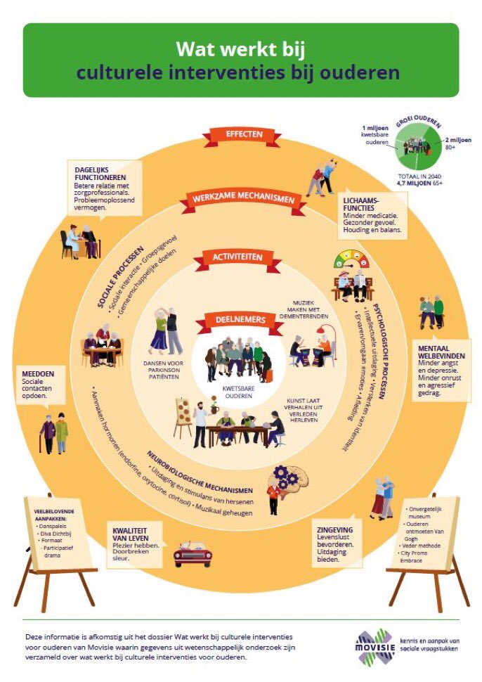 saskiavgrinsven's tweet photo. Zorgt kunst voor gezonde ouderen? Lees het in ons nieuwste onderzoek “Wat Werkt bij Culturele interventies en ouderen” https://t.co/CJDKP9IvMw #kunstindezorg #positievegezondheid @Movisie https://t.co/b2hi0RODR3