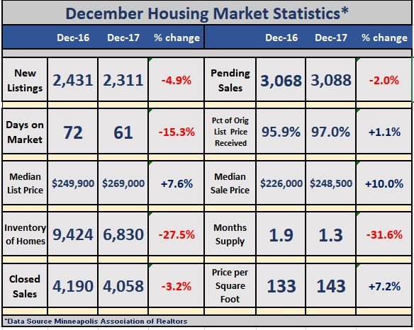 mplsmnfunding's tweet photo. The #MinnesotaPropertyGroup of #Remax Results breaks down the #mnhousingmarket and analyzes what the future holds for #twincitiesrealestate. https://t.co/DpOl1tOlCE https://t.co/ViyVx4FP6A