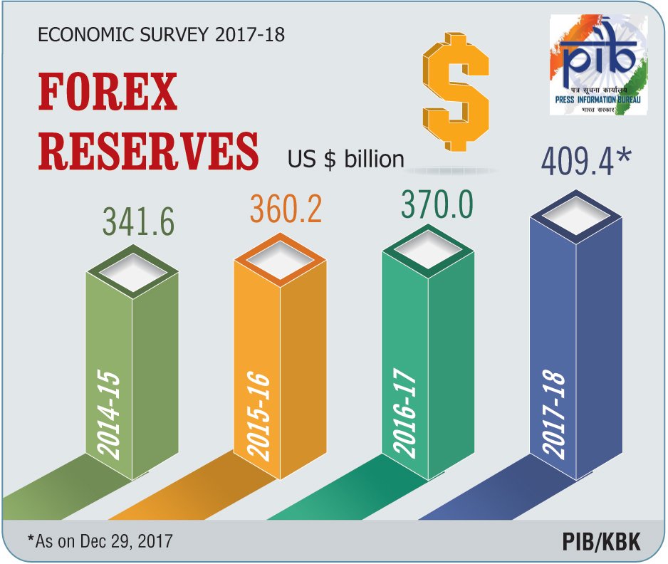 Forex Reserves India