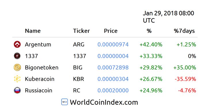 WorldCoinIndex's tweet photo. Crypto-currency winners https://t.co/s0Ob1REGYp
$ARG $1337 $BIG $KBR $RC https://t.co/0uPMasOujD
