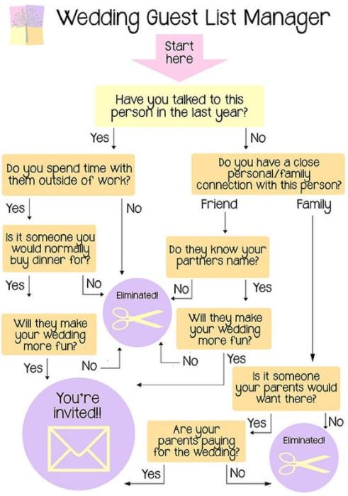 KnutsfordBride's tweet photo. If you are struggling to cut your wedding guest list, the useful tool provided by @GuidesForBrides could be the answer to all your problems! 💒💍 #Cheshire @ShoutKnutsford @TrulyVintageVW @RealCheshireSet https://t.co/dAKNYE1Jga