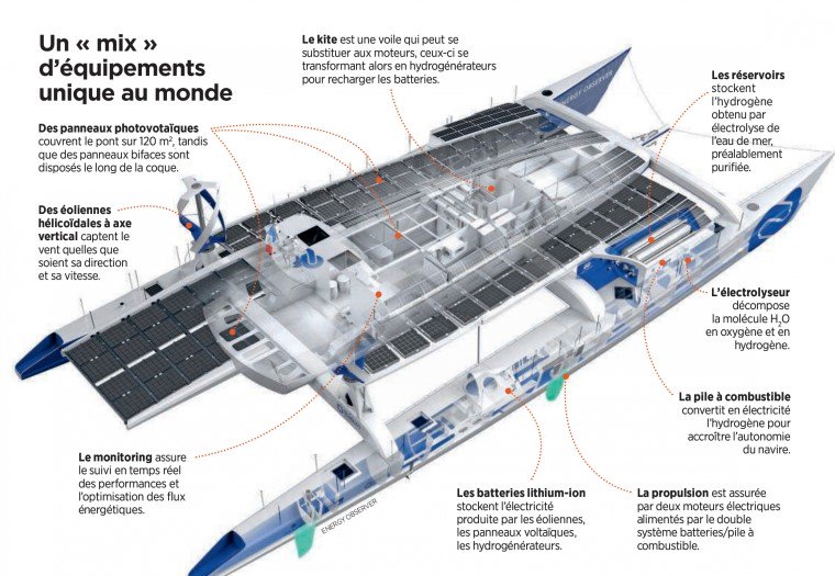 A découvrir dans <a href="/Sciences_Avenir/">Sciences et Avenir</a> : l'équipement unique au monde de l'<a href="/energy_observer/">Energy Observer</a>, catamaran à propulsion électrique doté d'#éoliennes, panneaux solaires &amp; d'un ingénieux système de production d'hydrogène