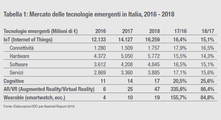 Tecnologie emergenti: quali cresceranno di più nel 2018 in Italia?
#IoT +15,1%
#Cognitive/#AI +25,6%
#AR/#VR +86,4%
#Wearable +84,8%

Elaborazioni IDC per #AssintelReport18