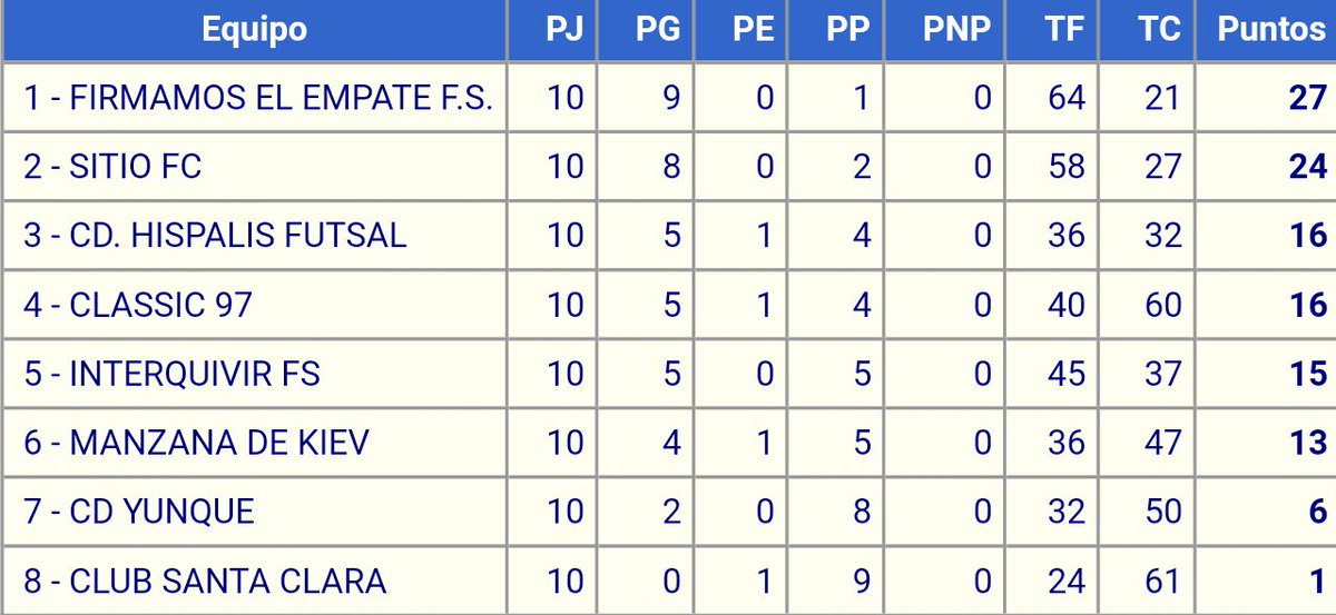firmamos_fs's tweet photo. Así queda la clasificación a falta de 4 jornadas por disputarse.
A intentar mantener el liderato hasta el final! https://t.co/SQGGuxEgkF