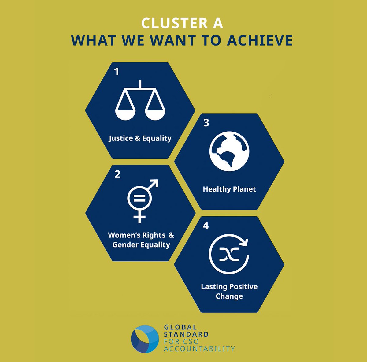 What we want to achieve – Cluster A of the #GlobalStandard summarises the goals and values that unite #CivilSociety worldwide.