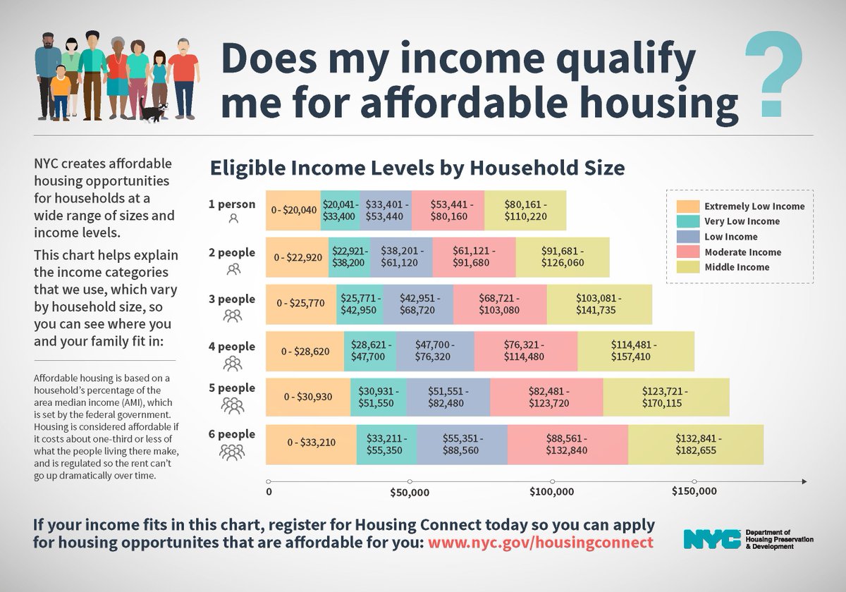 NYCHousing's tweet photo. Want to know if your income qualifies you for #affordablehousing? Check out our new income infographic to see where you and your family fit in: https://t.co/RdA8uZsbfb https://t.co/t9W2ZyA858