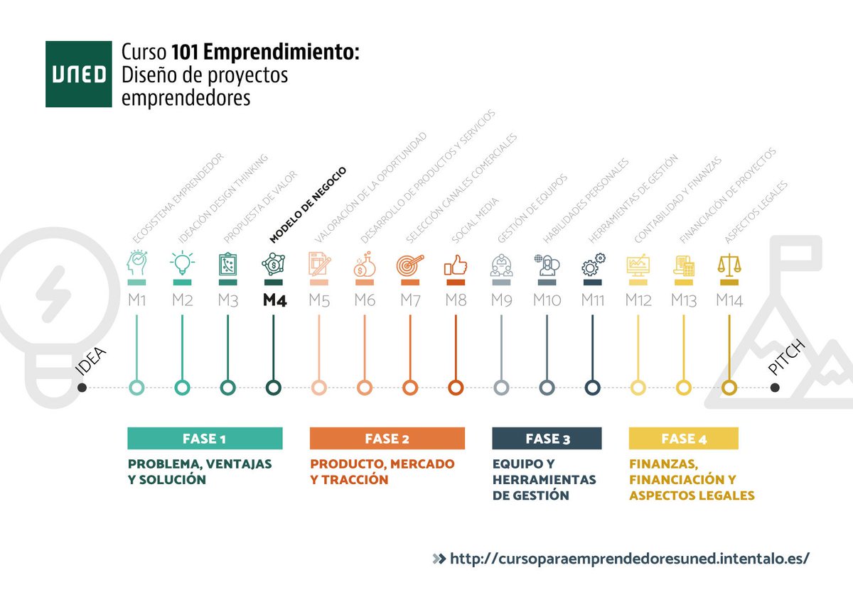 EmprendeUNED's tweet photo. #101Emprendimiento Seguimos avanzando en la descripción de nuestras #ideas de negocio. Esta tarde toca webconferencia sobre #ModelosDeNegocio. Hablaremos de #BusinessModelCanvas, #LeanCanvas y más... https://t.co/kJU6PNN2hA