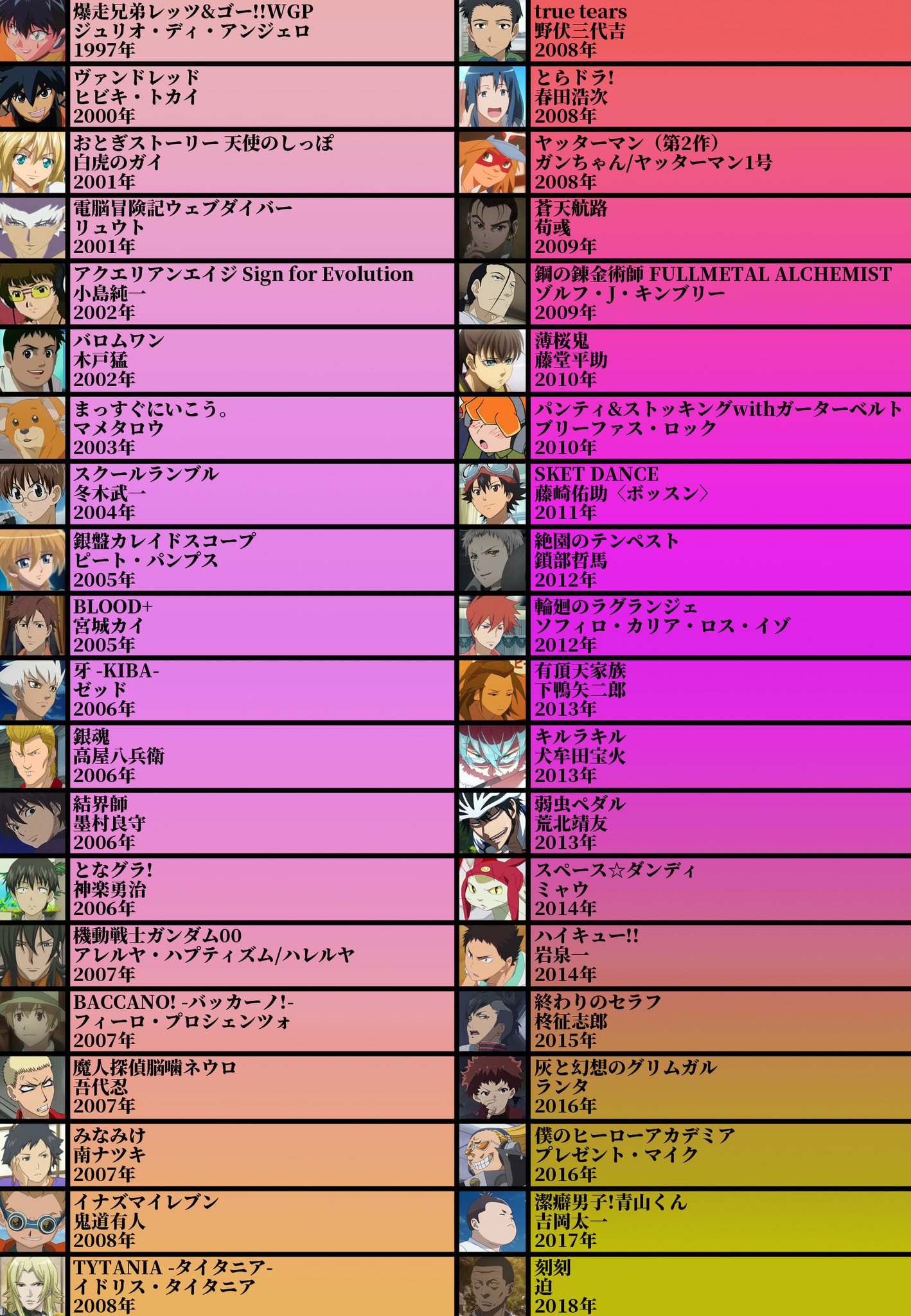 Twitter 上的 Abu Arom 2 0 声優厳選40キャラ表 No 67 吉野裕行さん シグマ セブン所属 特徴的な甲高い声が印象的 少年 青年役を演じる事が多い 明るい性格の二枚目 という役柄が多く ドジ系など様々な役が多い 好きな声優は永井一郎氏 Twitter 上的 Abu Arom 2 0 声優厳選40キャラ表 No 67 吉野裕行さん シグマ セブン所属 特徴的な甲高い声が印象的 少年 青年役を演じる事が多い 明るい性格の二枚目 という役柄が多く ドジ系など様々な役が多い 好きな声優は永井一郎氏