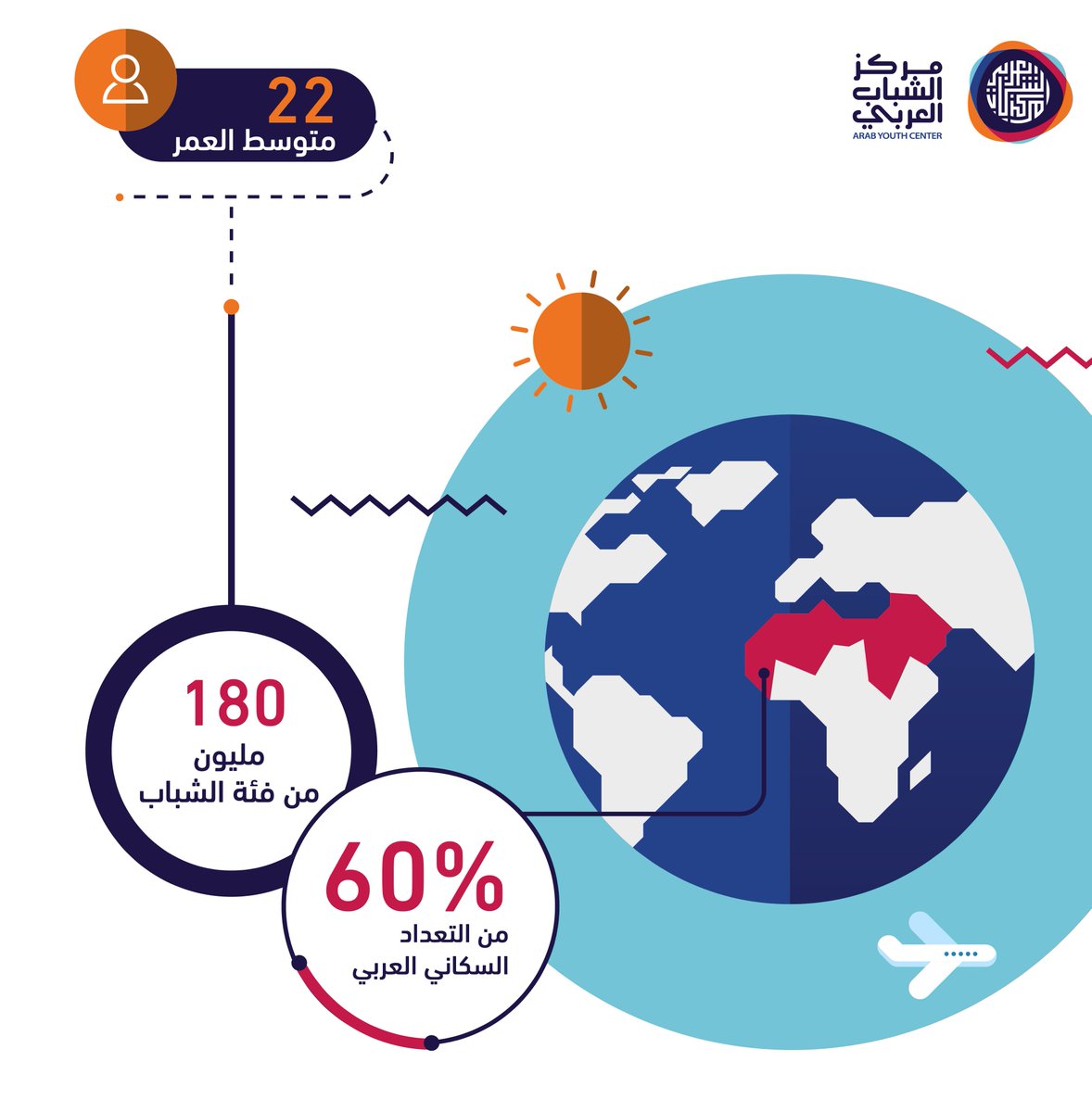 ArabYouthCenter's tweet photo. 60% من التعداد السكاني العربي هم من فئة الشباب، ويصل عددهم إلى 180 مليون شاب وشابة بمتوسط
عمر 22 سنة
#مركز_الشباب_العربي  #نتميز_بشبابنا   #تمكين_الشباب #عن_الشباب_العربي #الشباب_العربي https://t.co/7kSQV4u9Zv
