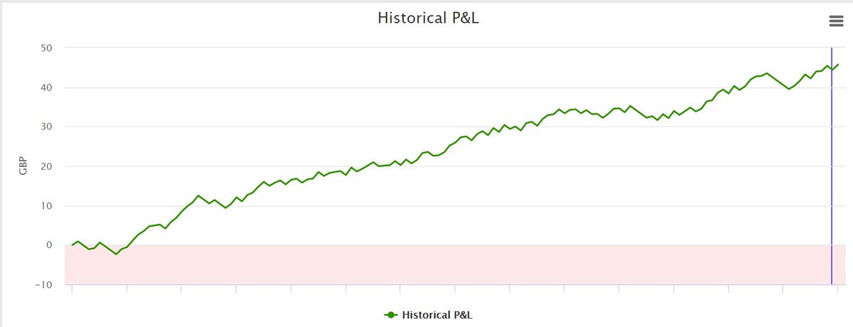 RatingTheRaces's tweet photo. New feature deployed on #ProStats last night enabling you to watch #systems! Basically we record the time when you save them and show you what happens with the system since you saved it! The blue line on the far right of this graph represents the save date! #AlwaysEvolving https://t.co/07MoejjUMj