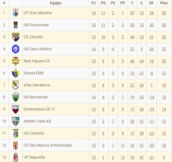 SolanaEMD's tweet photo. ⚽ RESULTADOS Y CLASIFICACIÓN |

Los amarillos liquidan a los de Almendralejo por la vía rápida con un triplete de @aleals https://t.co/BPrwWYIqSJ