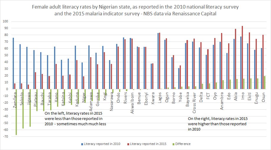 CharlieTTEcon's tweet photo. We had doubts about some state-level literacy data in Nigeria. A new survey flagged by @rachelmsavage (but with a smaller sample), suggests we were right to be cautious. In the most extreme example, one state claimed 76% female literacy in 2010, but the 2015 survey shows 8% https://t.co/auL6WaqbY7