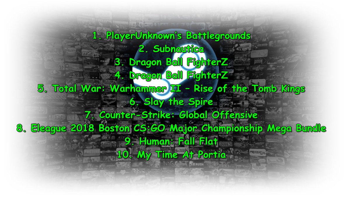 Colt_GamingPL's tweet photo. Najlepiej sprzedającymi się grami na platformie #Valve - #Steam w minionym tygodniu zostały: #PUBG, #Subnautica oraz #DragonBallFighterZ. #SteamTop10 https://t.co/xF7oQKQvVW