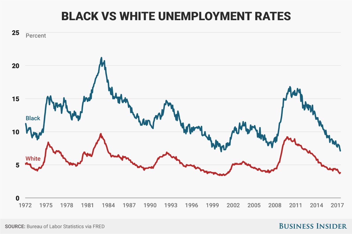 jb_in_motion's tweet image. I think that claiming to be solely responsible for aviation safety & black unemployment reduction is kind of cherrypicking...too many examples to count. (Meanwhile, in my rented home, my solar water heater is a very real blessing.)
#FactsMatter #DontAbuseData #LearnToReadGraphs