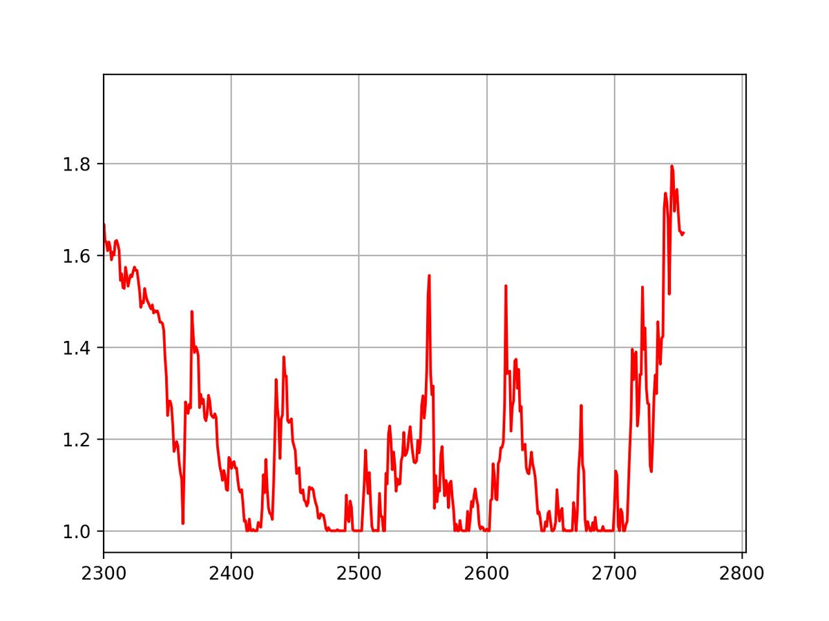 Marcordoni's tweet photo. This is the last 450 days of $BTC ratio (ATH(t) / Close(t)) so a ratio of 1 means price is at ATH(t), ratio of 2 means we are half of ATH(t), etc. Clearly, we are in a setup not seen recently, failing for long to go back to ATH. There's urgency... or not. #bitcoin https://t.co/imwMEtjFFv