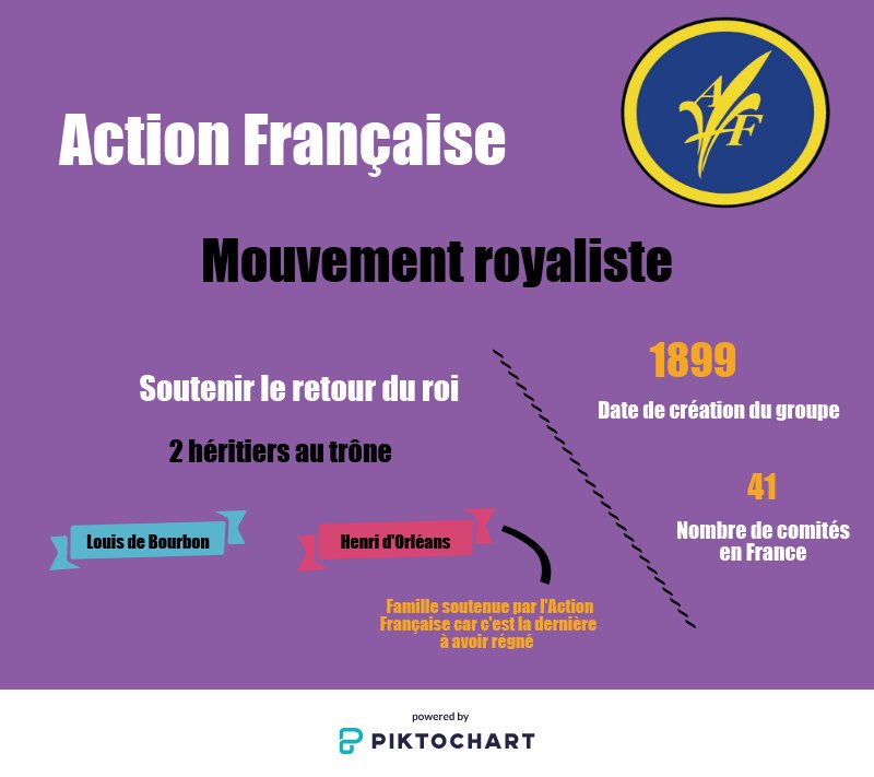 LeX_ISCPA's tweet photo. Le groupe Action Française souhaite le retour du #roi en #France. Le mouvement a été créé il y a plus de 100 ans et comprend 41 groupes réparties sur l'ensemble du territoire. Une interview d'un membre est également à retrouver sur la page Facebook du X. https://t.co/FnvwVARk1v