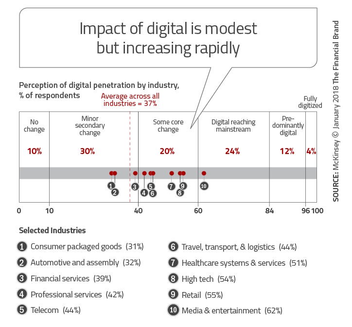 capitalplussoft's tweet photo. Banking Greatly Underestimates Scope and Speed of Digital Disruption
#fintech #digital #AI #MachineLearning #BigData #TechTrends #CapitalPlussoftware https://t.co/6tTEjv80zX