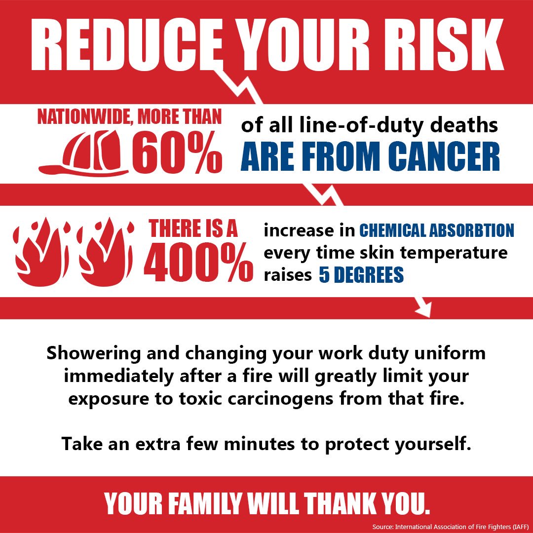 FDNYPro's tweet photo. #MondayMotivation from the #FDNY Safety Command: showering and changing your work duty uniform immediately after a fire will greatly limit your exposure to toxic carcinogens from that fire. More health, safety and training info for first responders at https://t.co/eSJJo2pII9 https://t.co/6vtv1iJJ7M