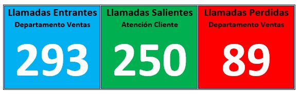 tpcomunicacion's tweet photo. #Reporting Lo que no se mide, no se mejora. 
Las #llamadasTelefónicas hay que gestionarlas, controlarlas para mejorar la eficacia de la organización. 
#tarificación #informestelefónicos https://t.co/8NGJ5n4GU8 https://t.co/8FV6HDh5xT