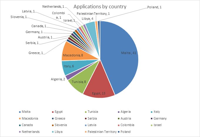 MITAmalta's tweet photo. 94 applications received for YouStartIT3 
 
#MITA #YouStartIT #acceleration programme receives 94 applications worldwide to grow #Malta #startup ecosystem.  A great milestone achieved 👍😁💪😎 https://t.co/Dy2YXk7gH5