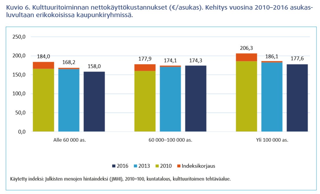MinnaPunakallio's tweet image. Laaja #selvitys suurimpien kuntien #kulttuuritoiminta kustannuksista, rahoituksesta ja merkityksestä kuntataloudessa:
- kokonaiskustannukset laskeneet 2010-
- kaupunkikohtaiset vaihtelut suuria
- kulttuuritoiminnan osuus kuntataloudesta pieni
Lue: bit.ly/2BAts6u