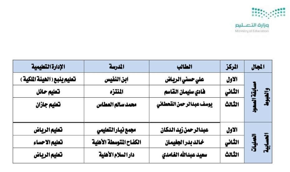 nraljabri's tweet photo. ضمن مشروعات الادارة العامة للنشاط الطلابي اختتمت مسابقة الروبوت كأس ستم السعودية 2017  الذي شارك فيه ٢٠ إدارة تعليمية بمجموع  ٥٢ فريق. أهنئ الطلاب الفائزين بهذه المسابقة وهم : https://t.co/uUnSUtlmVT